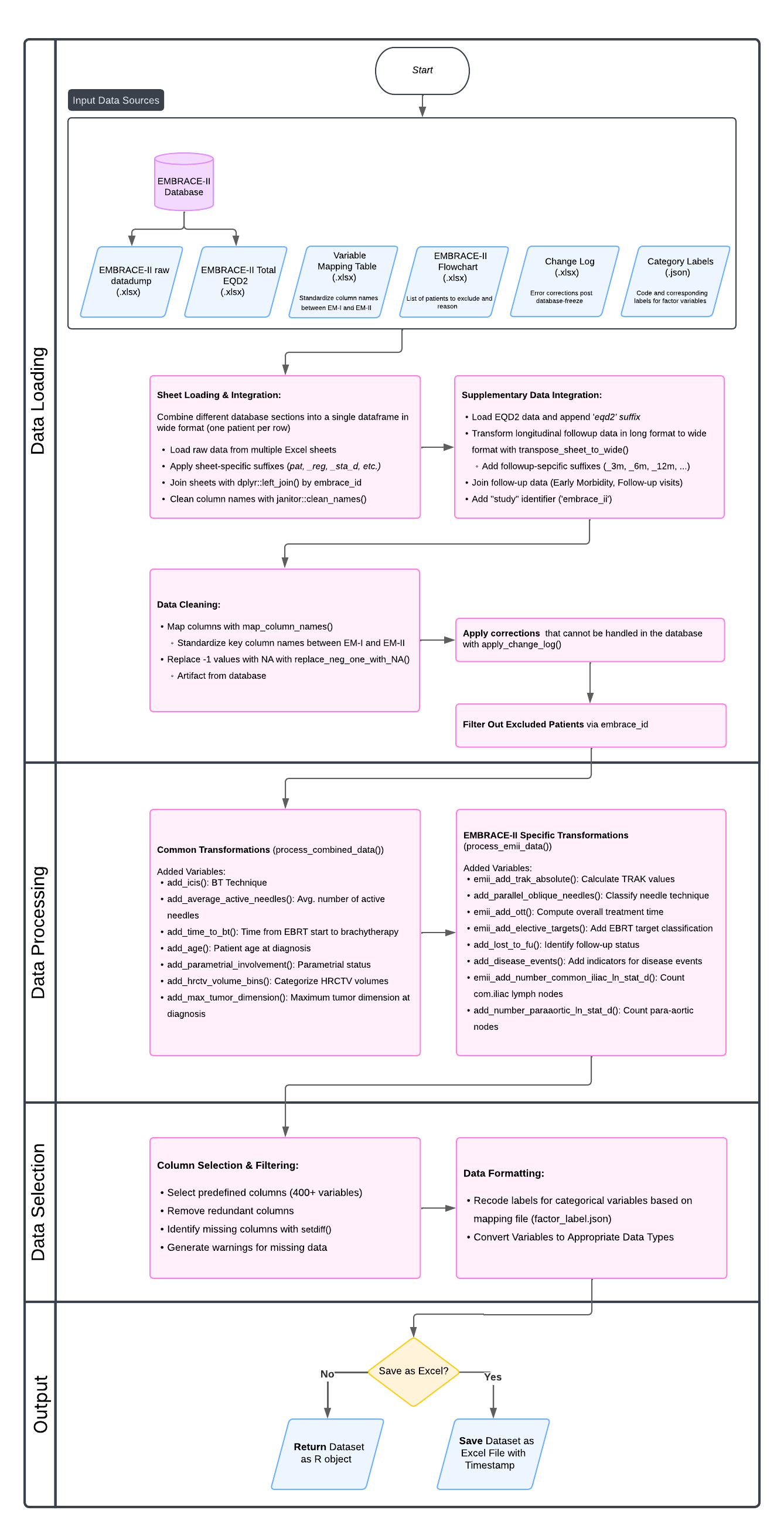 EMBRACE-II Data Processing Pipeline